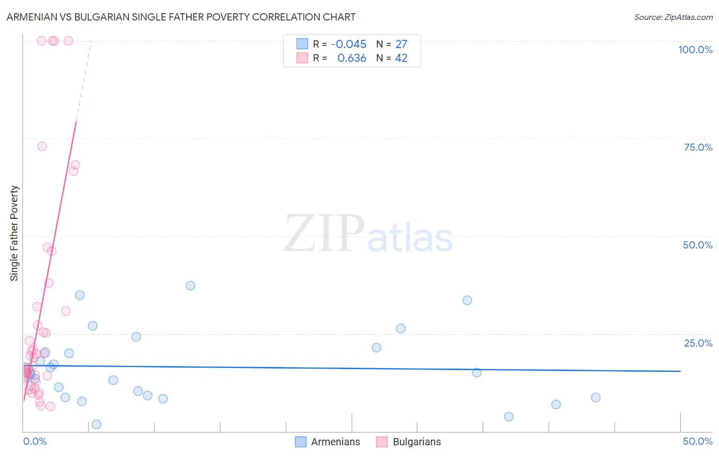 Armenian vs Bulgarian Single Father Poverty