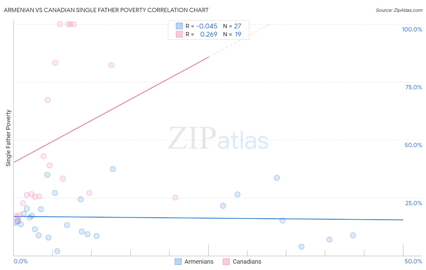 Armenian vs Canadian Single Father Poverty