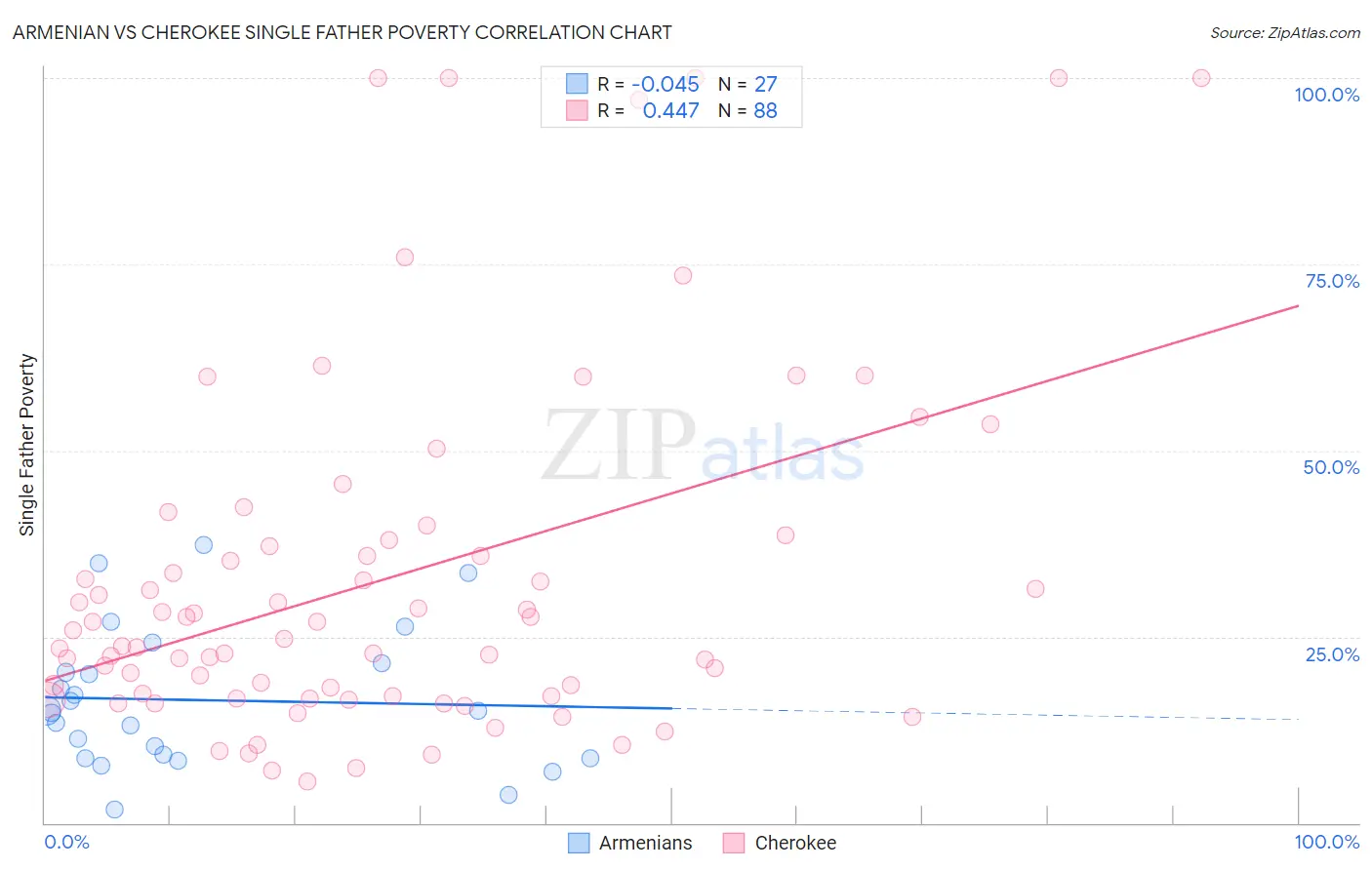 Armenian vs Cherokee Single Father Poverty