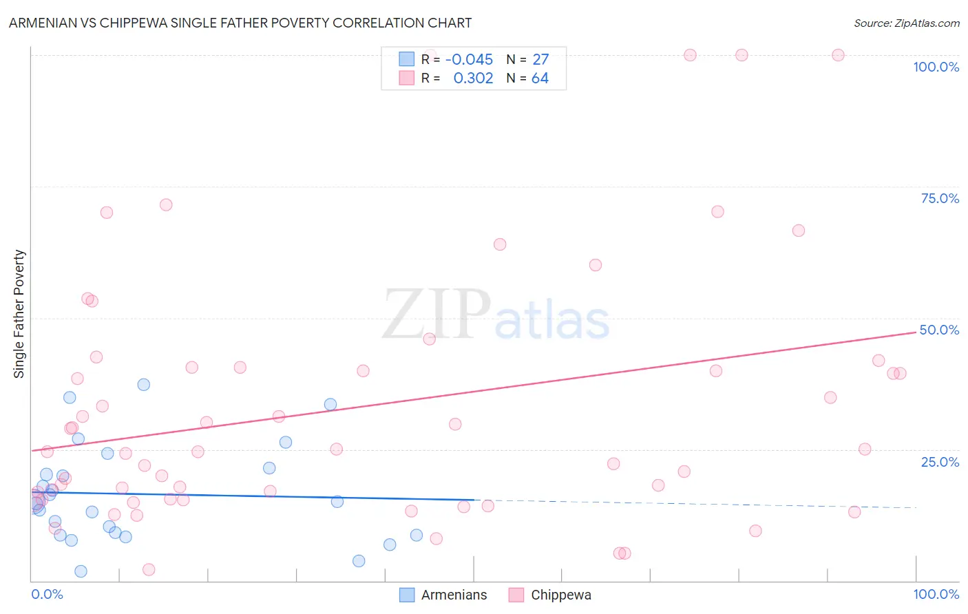 Armenian vs Chippewa Single Father Poverty