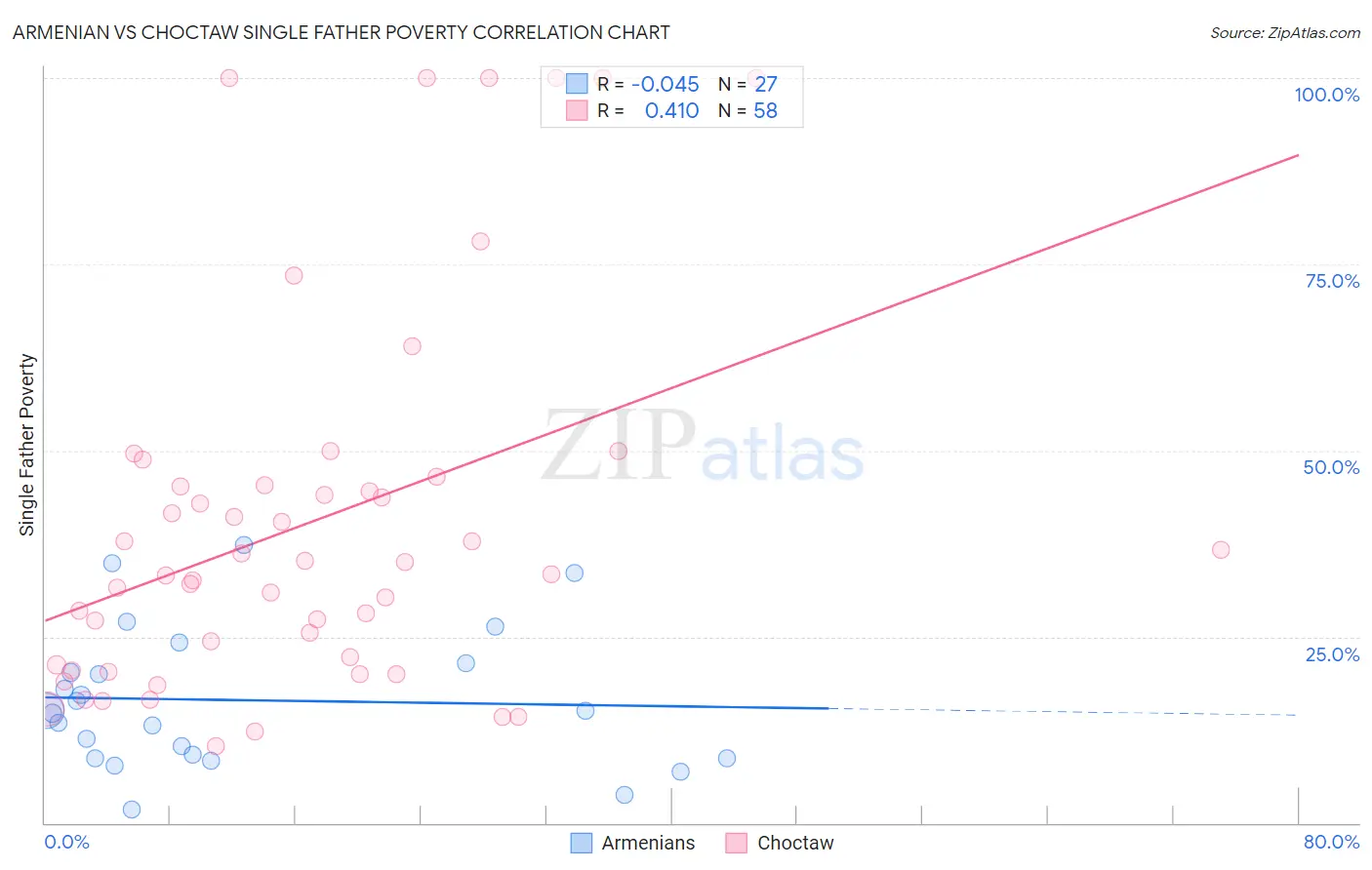 Armenian vs Choctaw Single Father Poverty