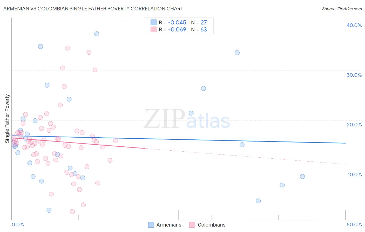 Armenian vs Colombian Single Father Poverty