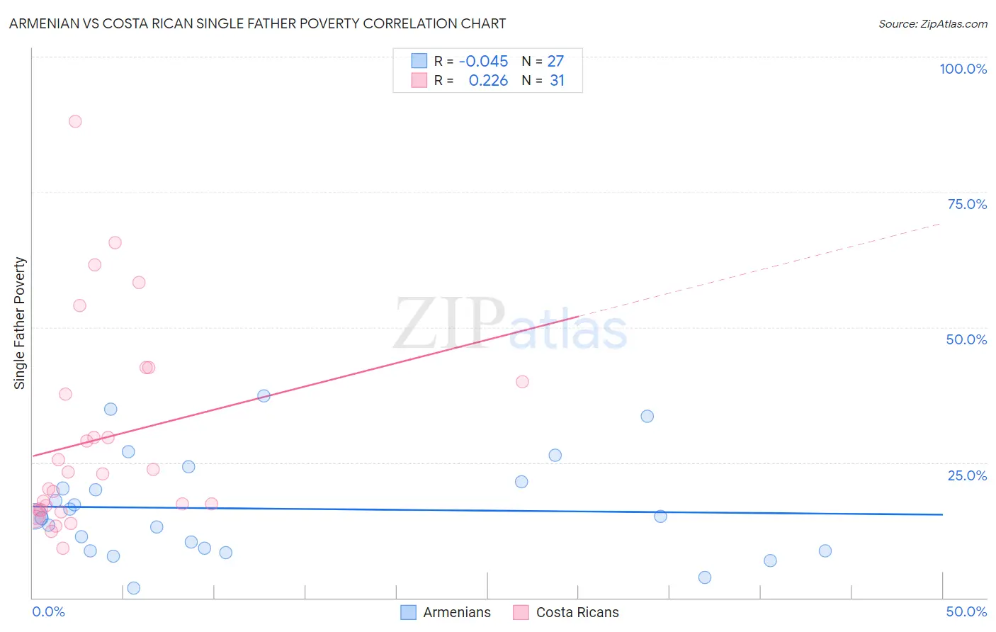 Armenian vs Costa Rican Single Father Poverty