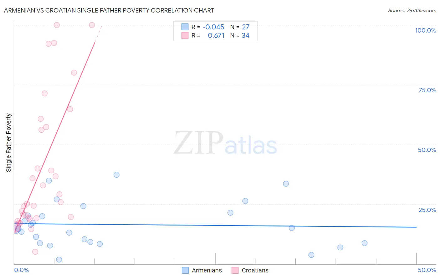 Armenian vs Croatian Single Father Poverty