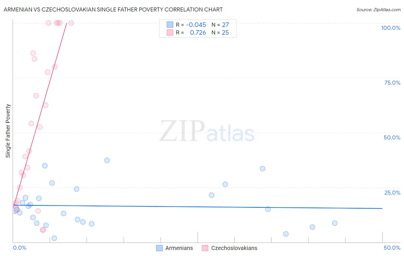 Armenian vs Czechoslovakian Single Father Poverty