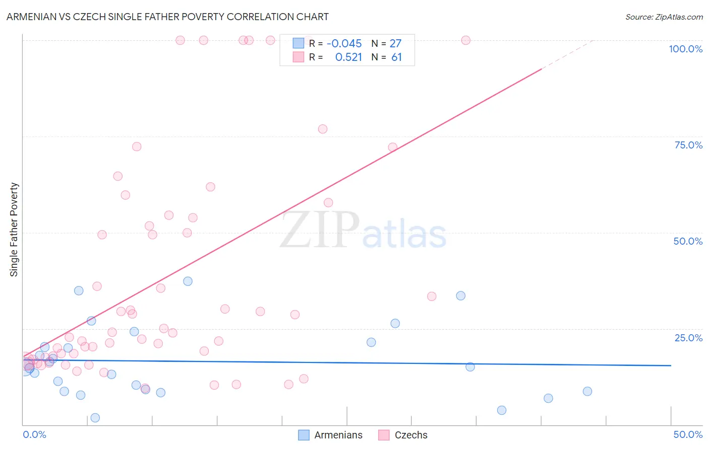 Armenian vs Czech Single Father Poverty