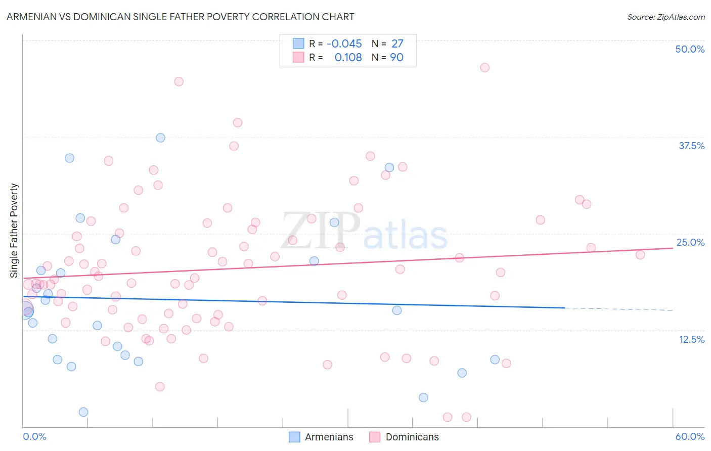 Armenian vs Dominican Single Father Poverty