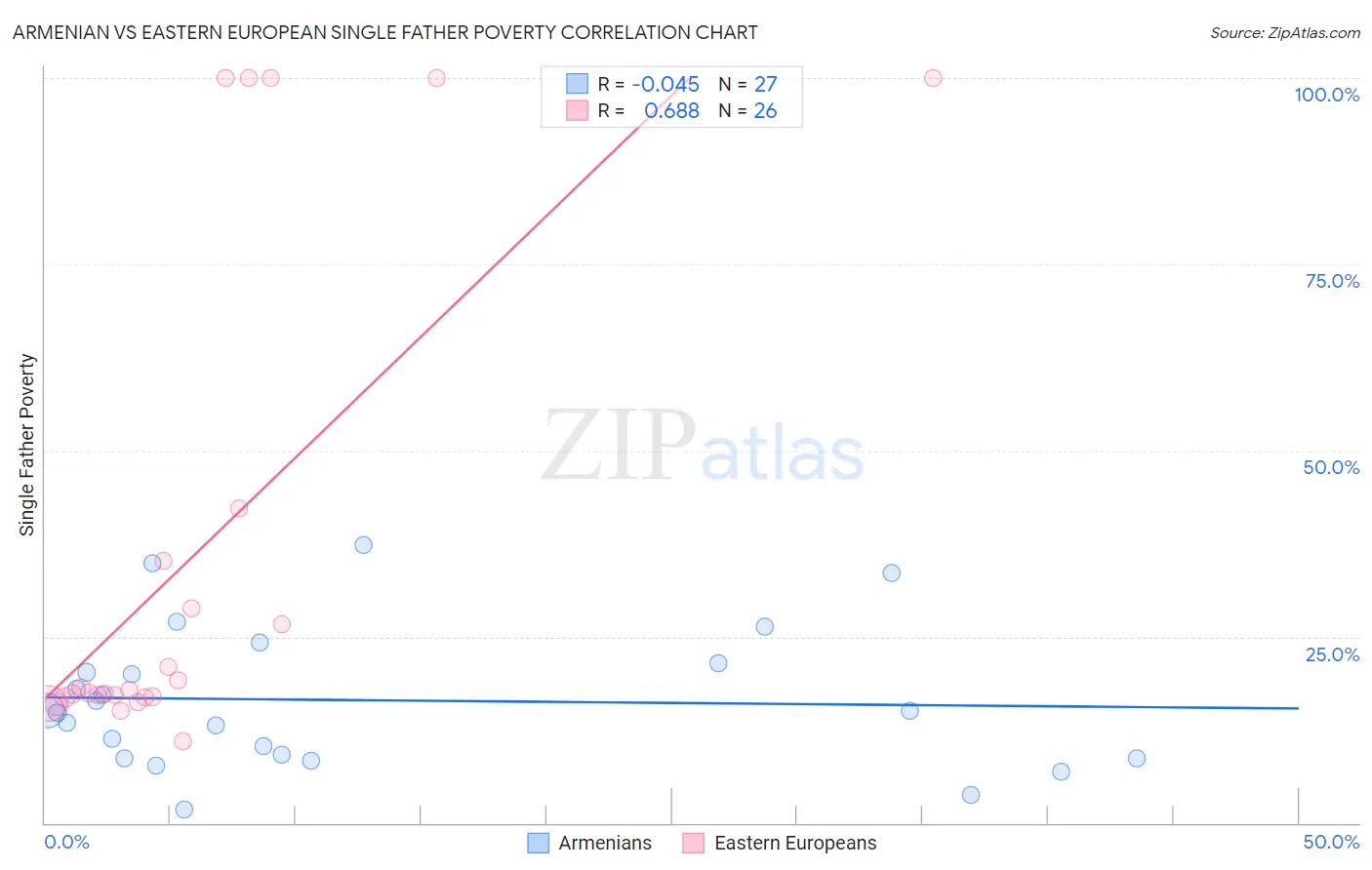 Armenian vs Eastern European Single Father Poverty