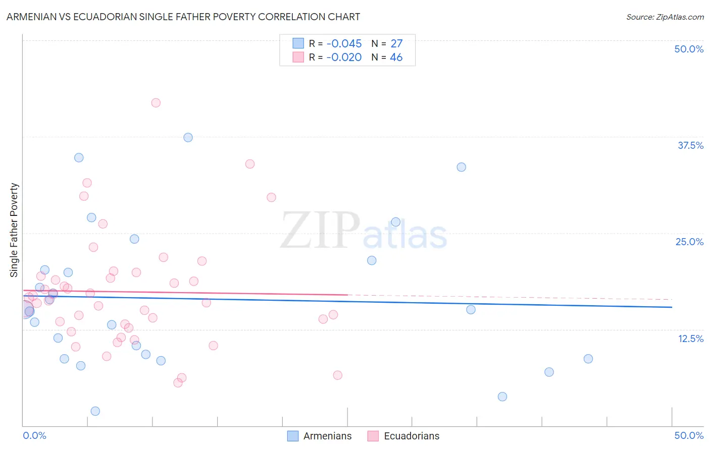 Armenian vs Ecuadorian Single Father Poverty