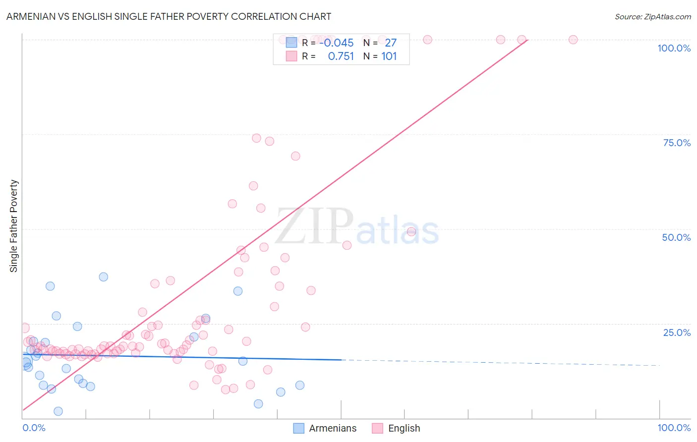 Armenian vs English Single Father Poverty