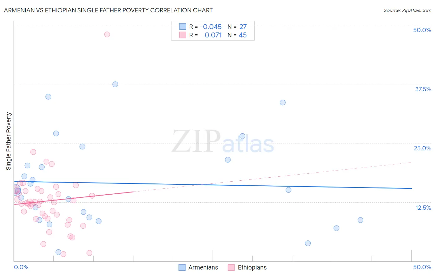 Armenian vs Ethiopian Single Father Poverty