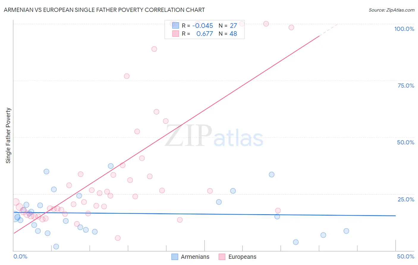 Armenian vs European Single Father Poverty