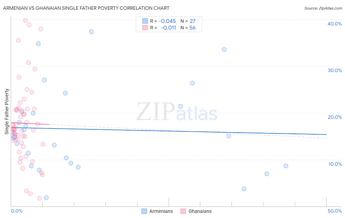 Armenian vs Ghanaian Single Father Poverty