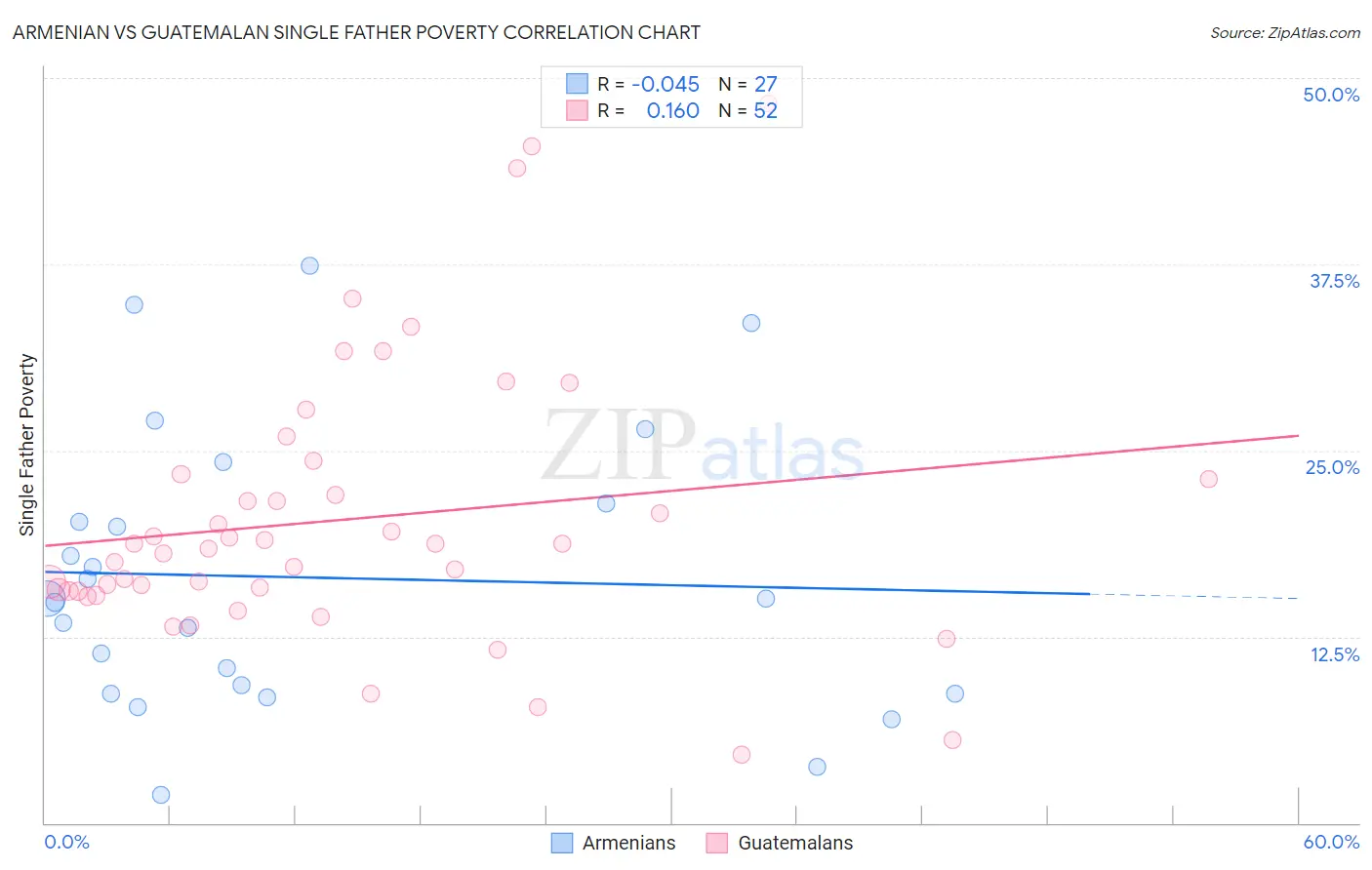 Armenian vs Guatemalan Single Father Poverty