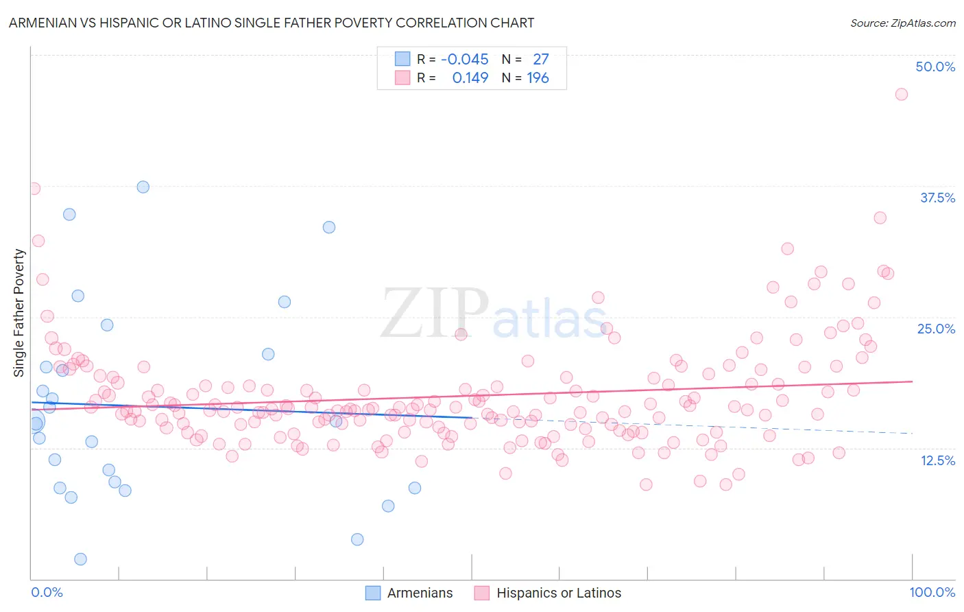 Armenian vs Hispanic or Latino Single Father Poverty