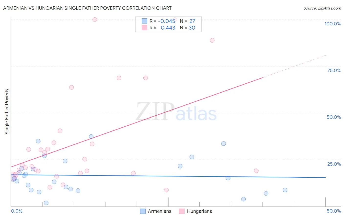 Armenian vs Hungarian Single Father Poverty