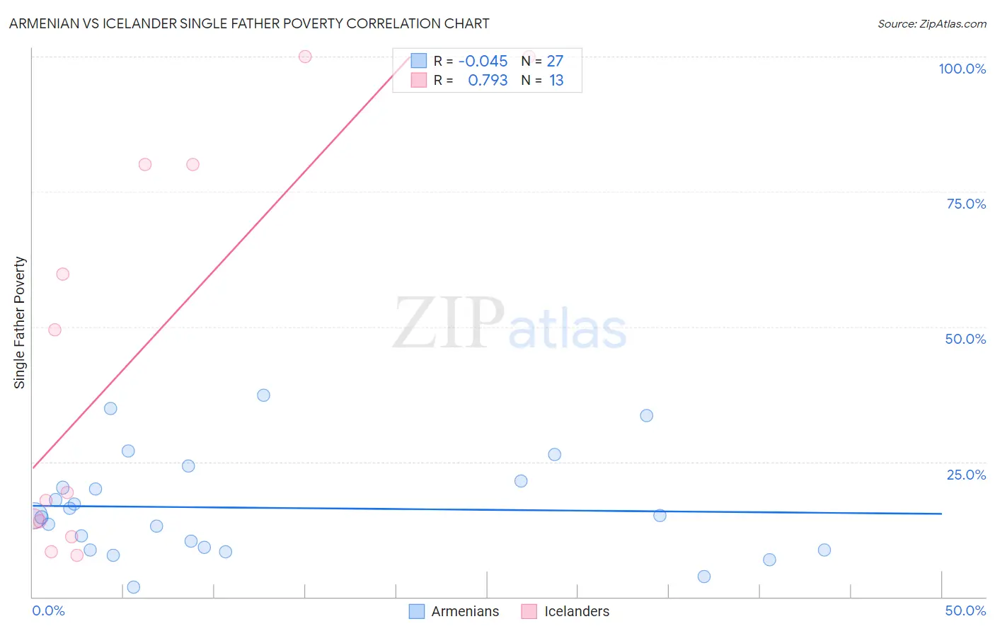 Armenian vs Icelander Single Father Poverty