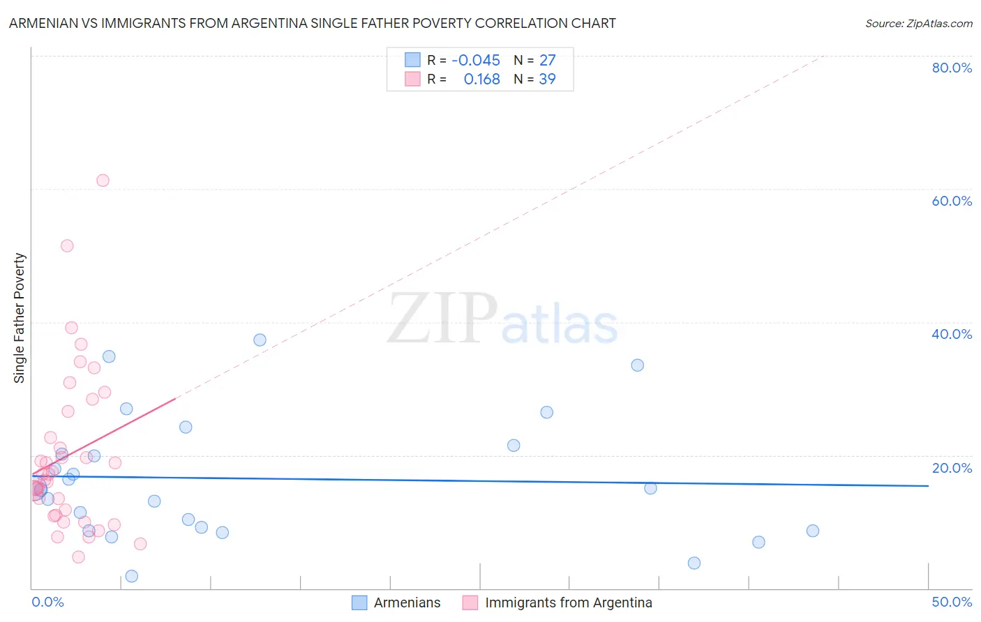 Armenian vs Immigrants from Argentina Single Father Poverty