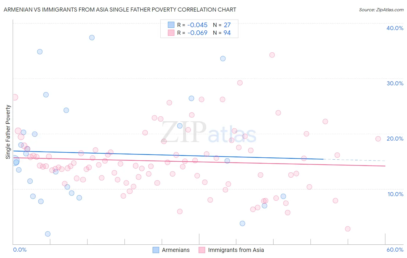 Armenian vs Immigrants from Asia Single Father Poverty