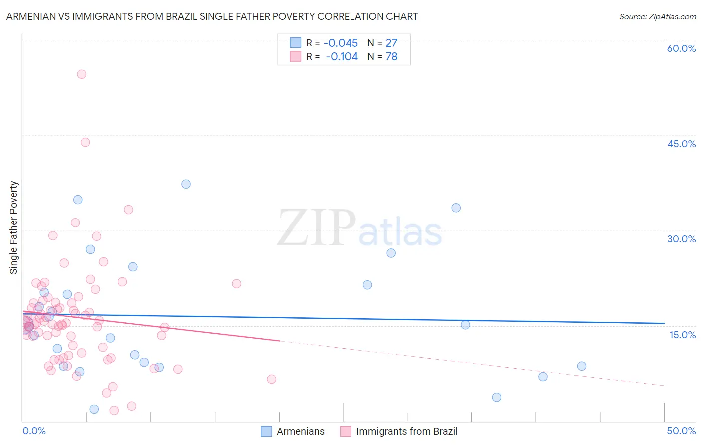 Armenian vs Immigrants from Brazil Single Father Poverty