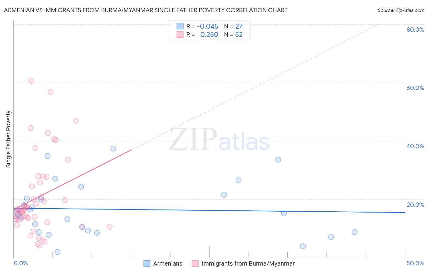 Armenian vs Immigrants from Burma/Myanmar Single Father Poverty