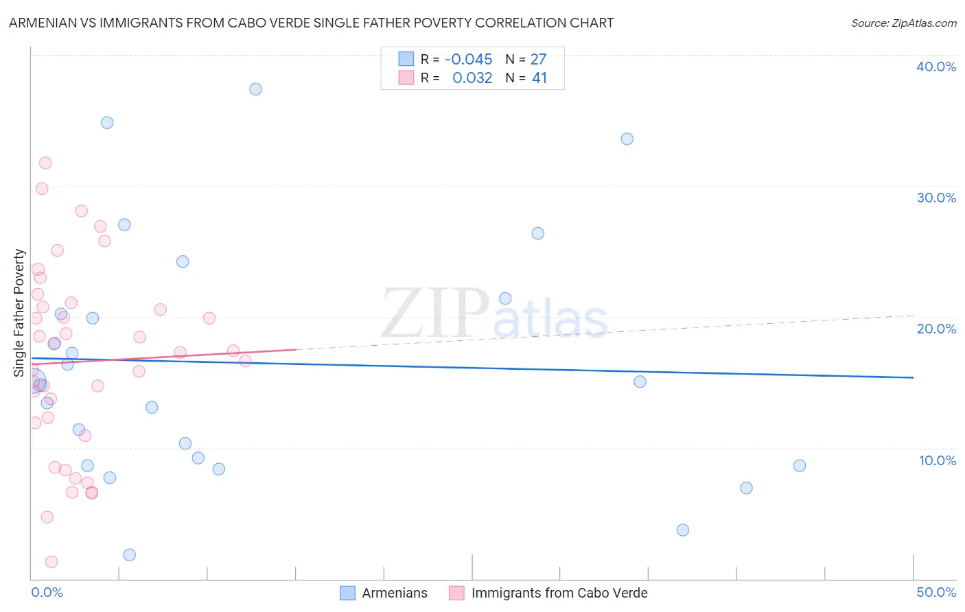 Armenian vs Immigrants from Cabo Verde Single Father Poverty