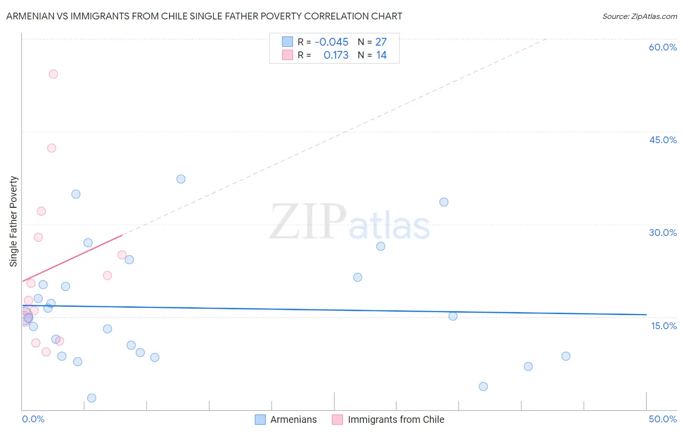 Armenian vs Immigrants from Chile Single Father Poverty