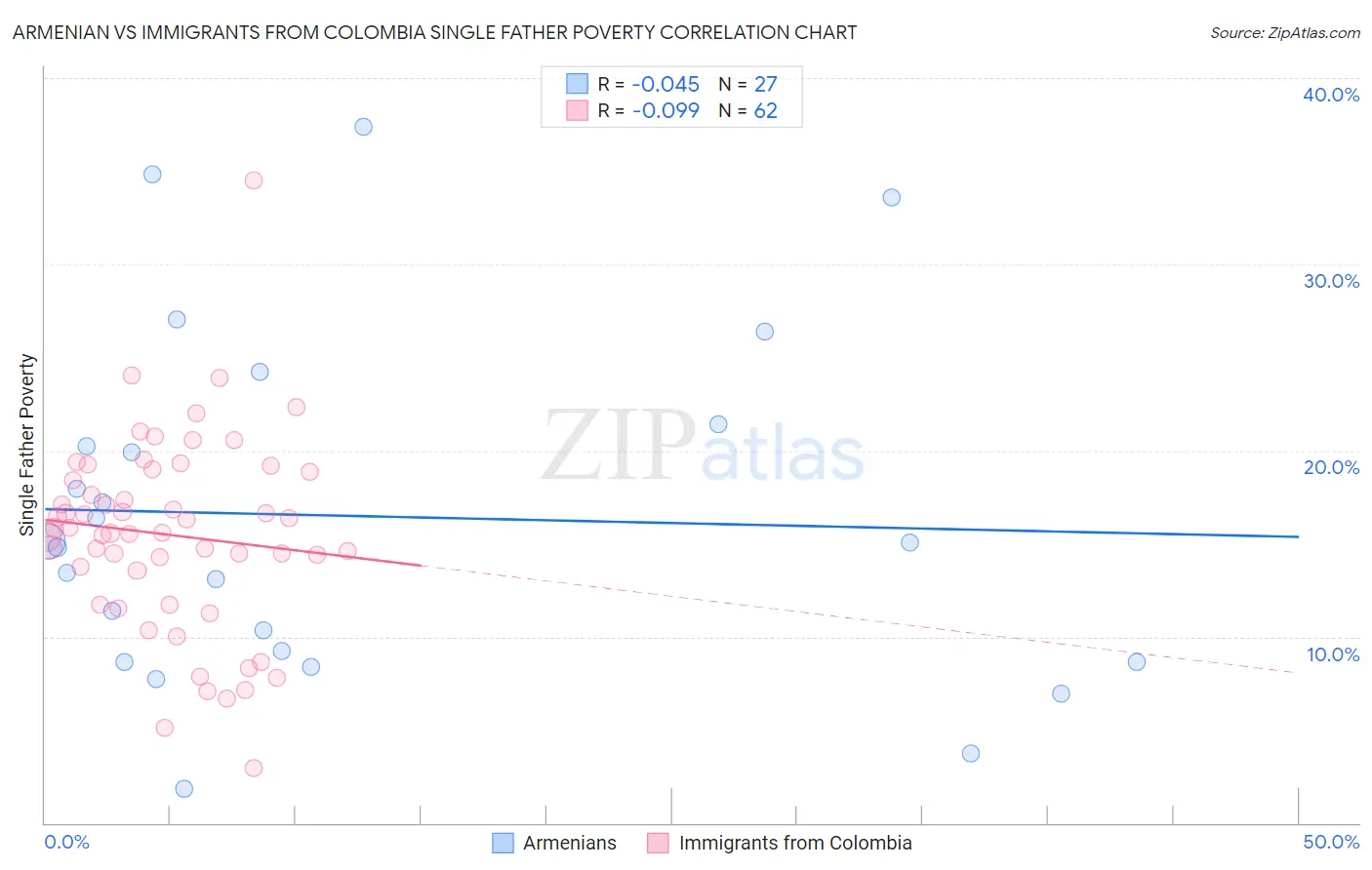 Armenian vs Immigrants from Colombia Single Father Poverty