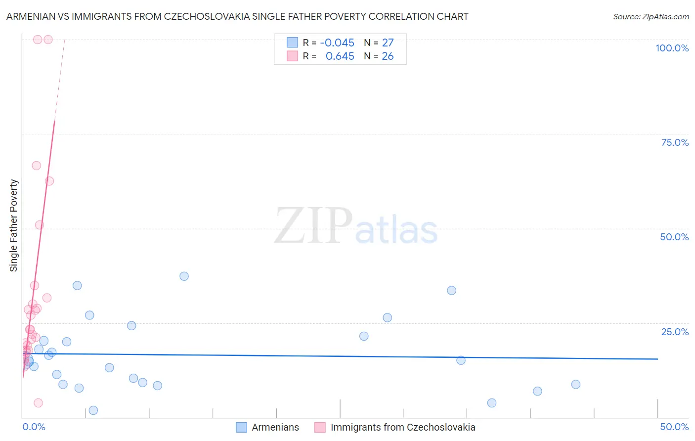 Armenian vs Immigrants from Czechoslovakia Single Father Poverty