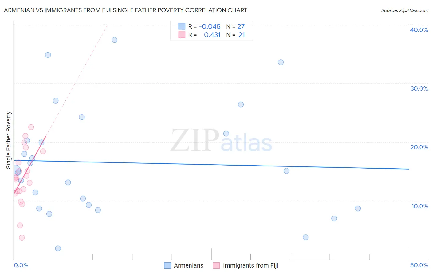 Armenian vs Immigrants from Fiji Single Father Poverty