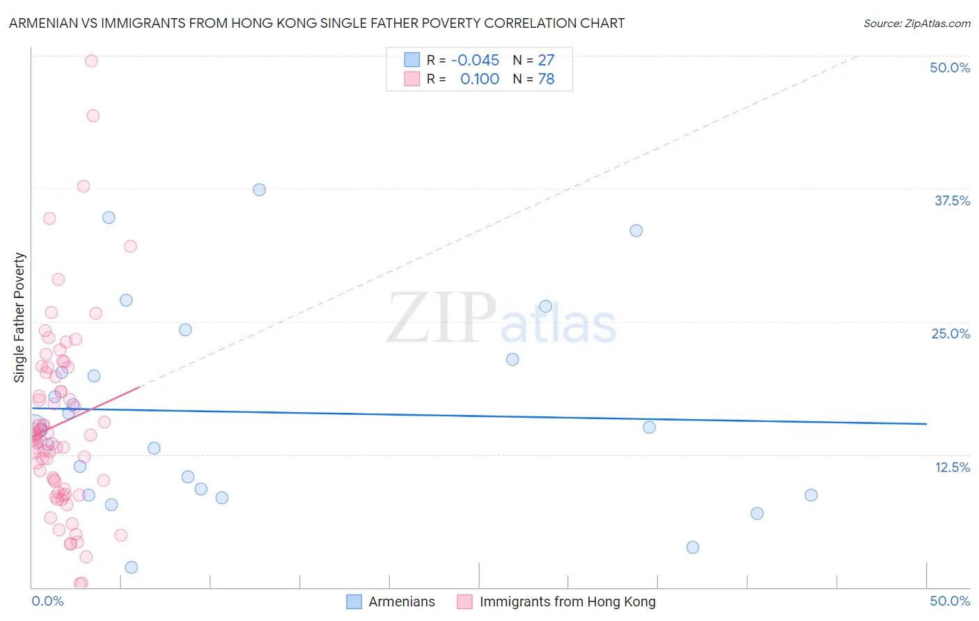 Armenian vs Immigrants from Hong Kong Single Father Poverty