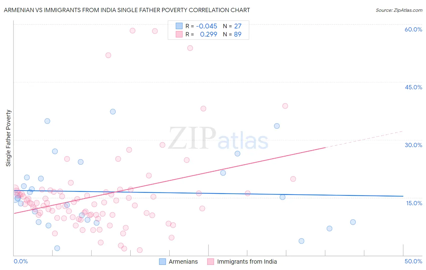 Armenian vs Immigrants from India Single Father Poverty