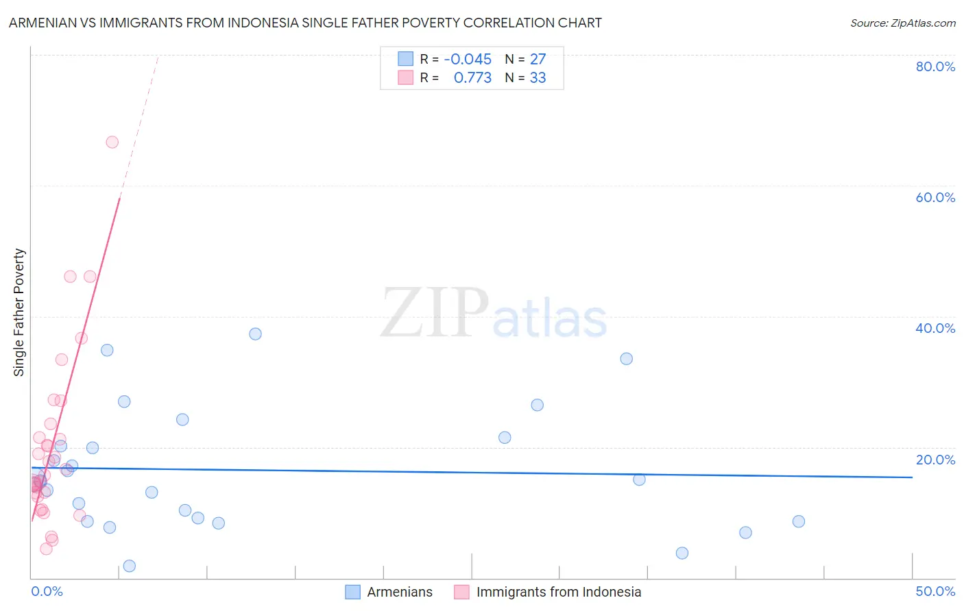 Armenian vs Immigrants from Indonesia Single Father Poverty