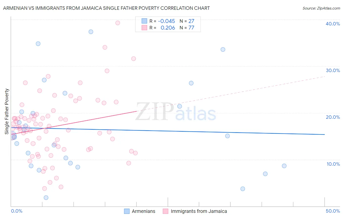 Armenian vs Immigrants from Jamaica Single Father Poverty