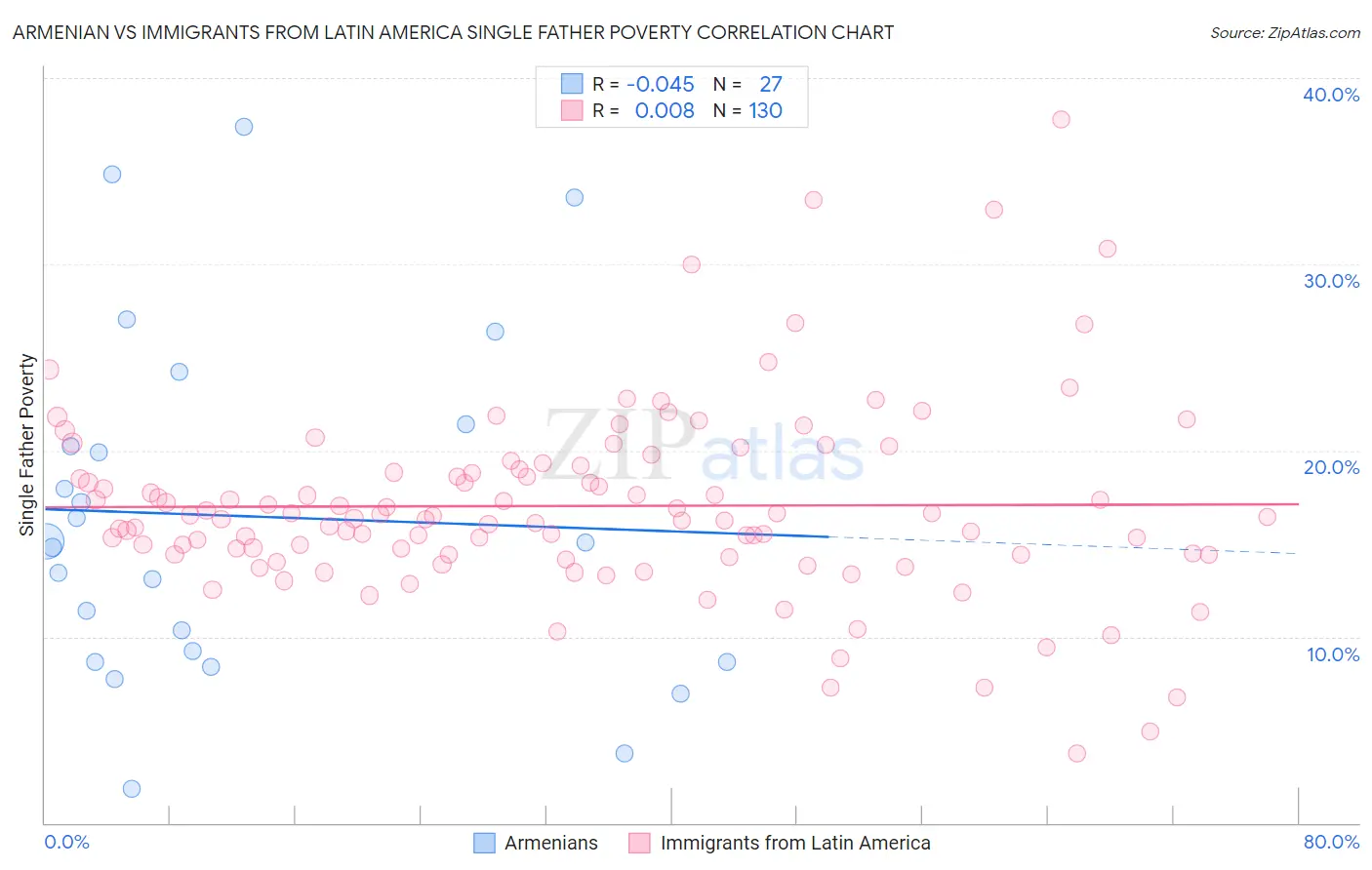 Armenian vs Immigrants from Latin America Single Father Poverty