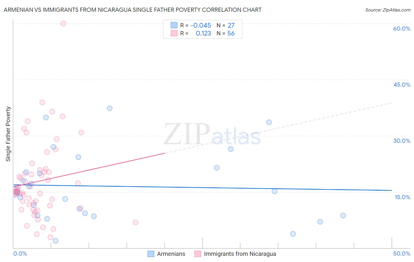 Armenian vs Immigrants from Nicaragua Single Father Poverty