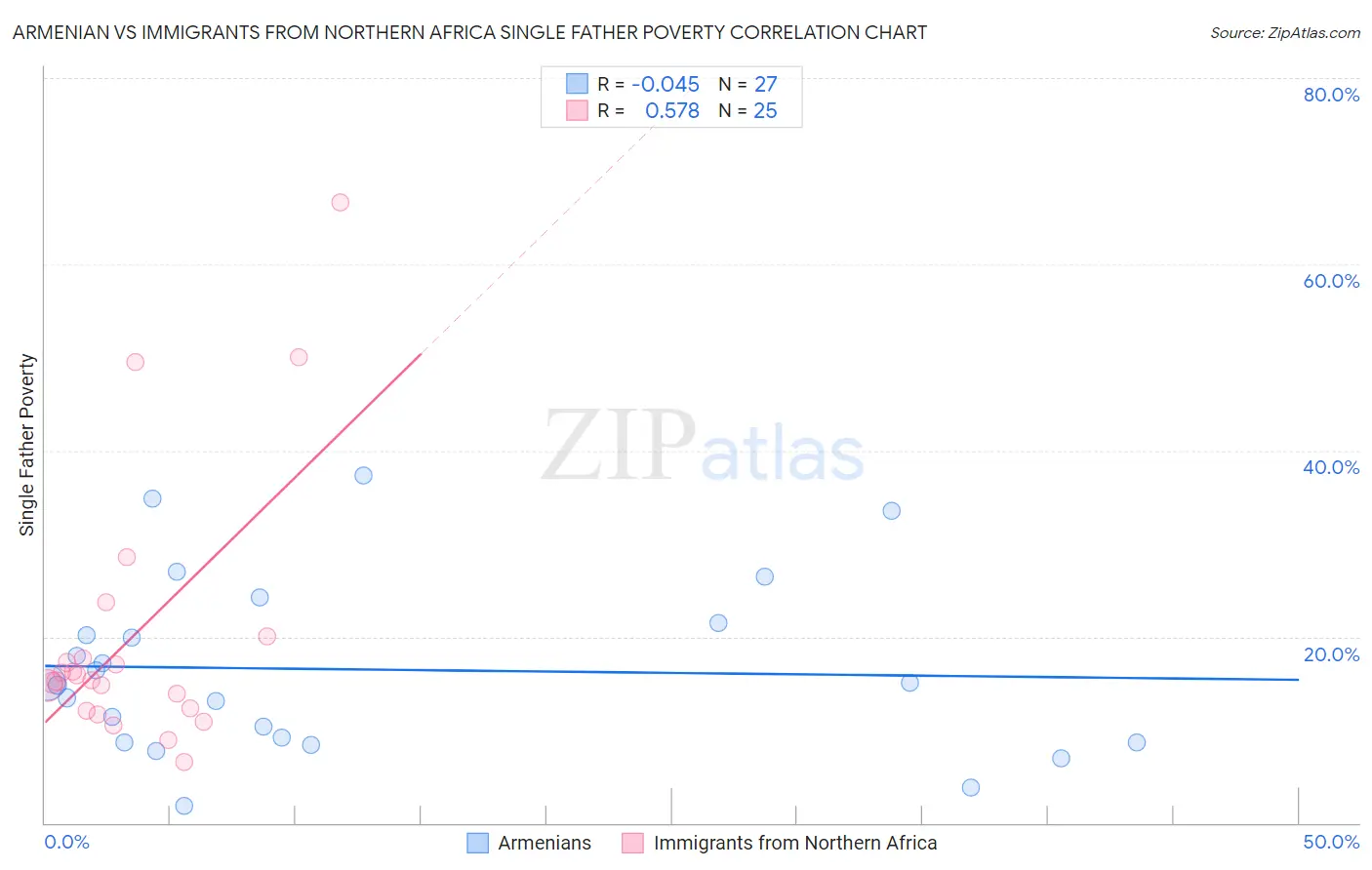 Armenian vs Immigrants from Northern Africa Single Father Poverty