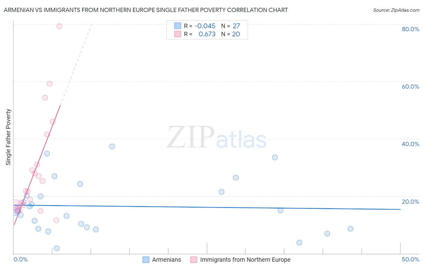 Armenian vs Immigrants from Northern Europe Single Father Poverty