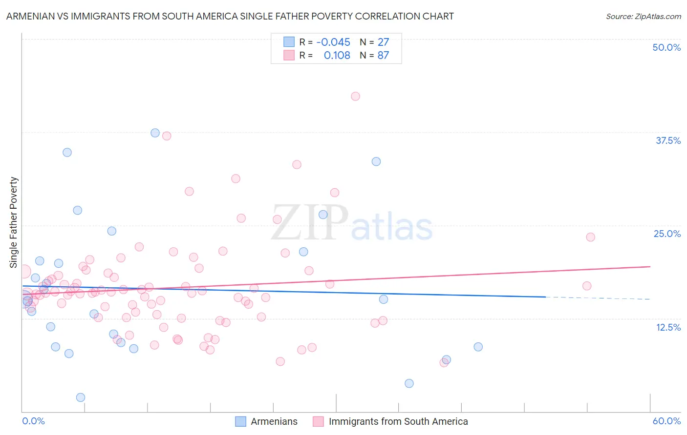 Armenian vs Immigrants from South America Single Father Poverty