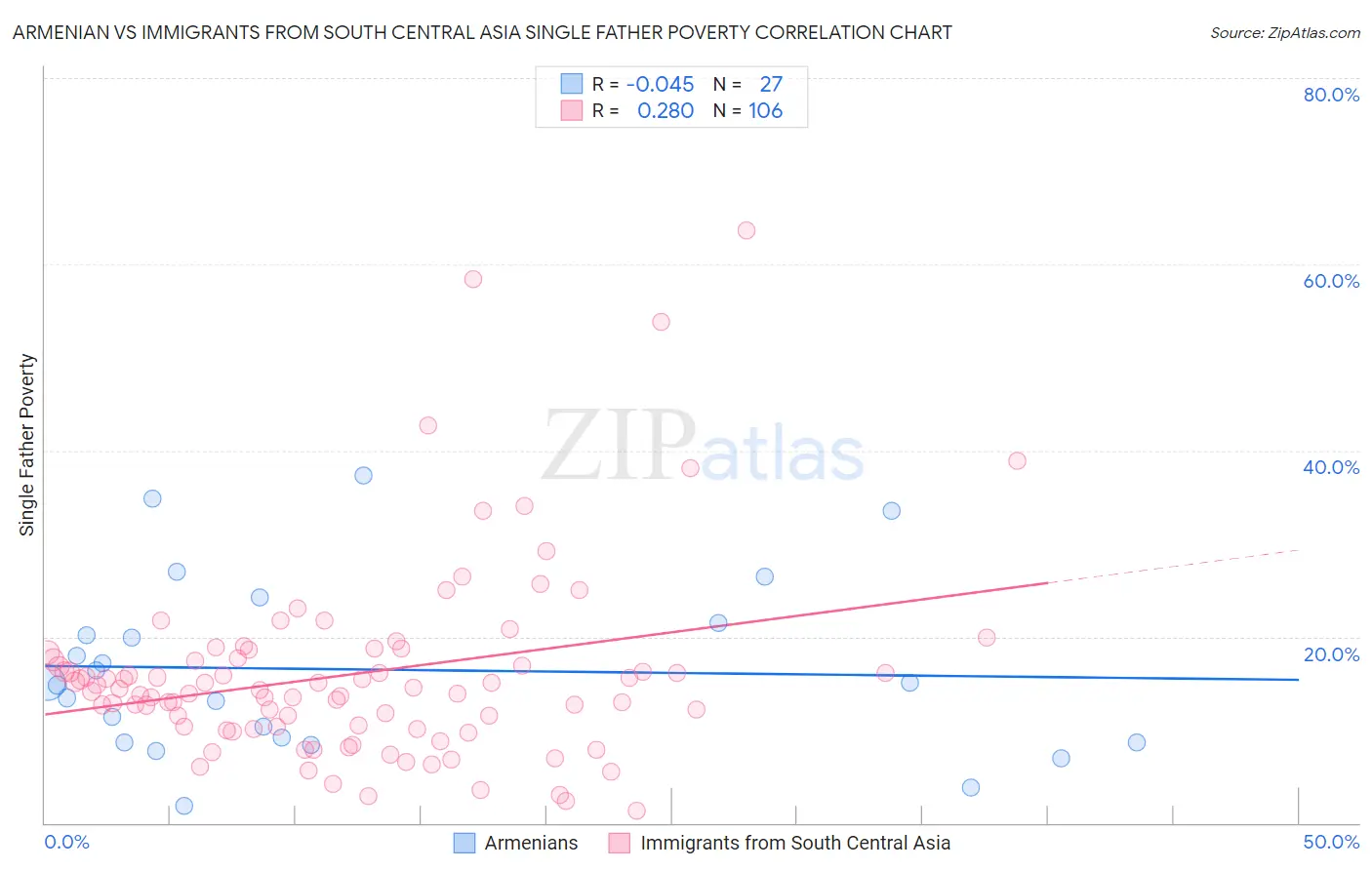 Armenian vs Immigrants from South Central Asia Single Father Poverty