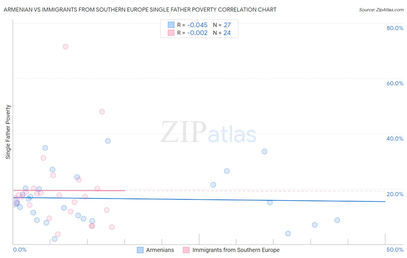 Armenian vs Immigrants from Southern Europe Single Father Poverty