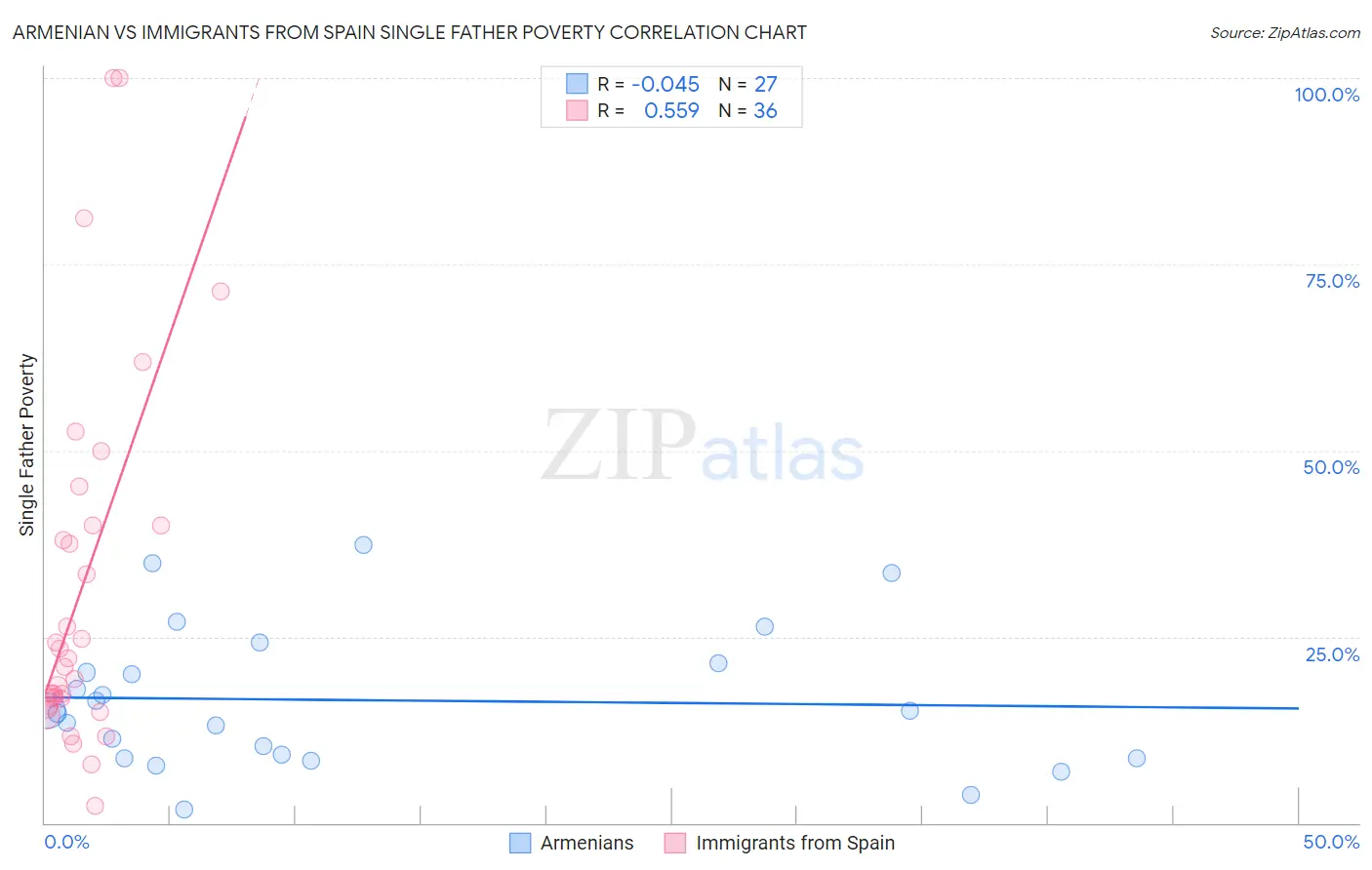 Armenian vs Immigrants from Spain Single Father Poverty