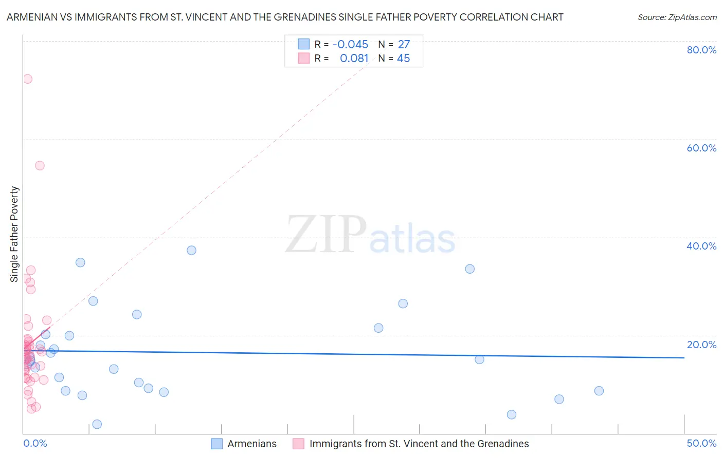 Armenian vs Immigrants from St. Vincent and the Grenadines Single Father Poverty