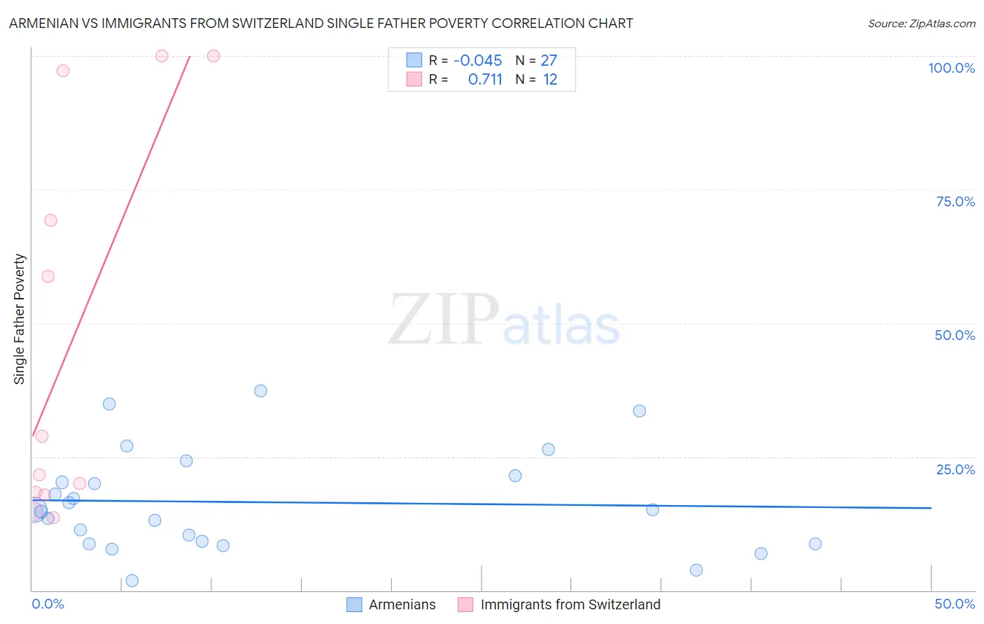 Armenian vs Immigrants from Switzerland Single Father Poverty