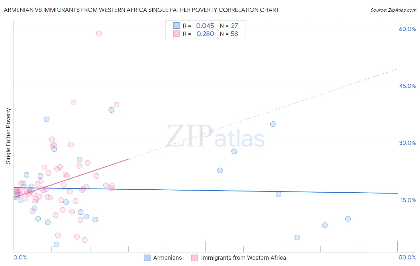 Armenian vs Immigrants from Western Africa Single Father Poverty