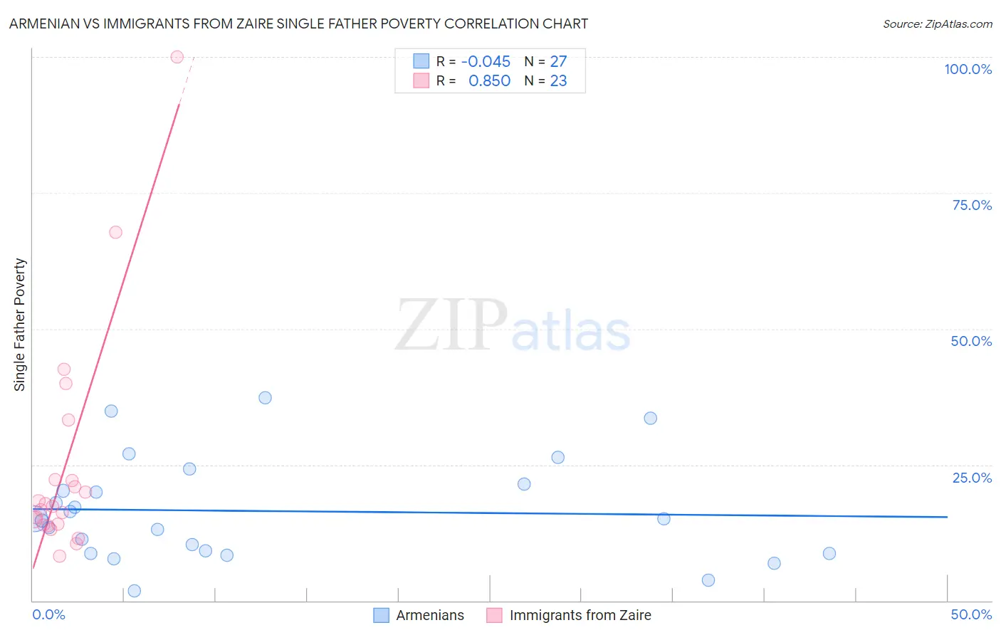 Armenian vs Immigrants from Zaire Single Father Poverty