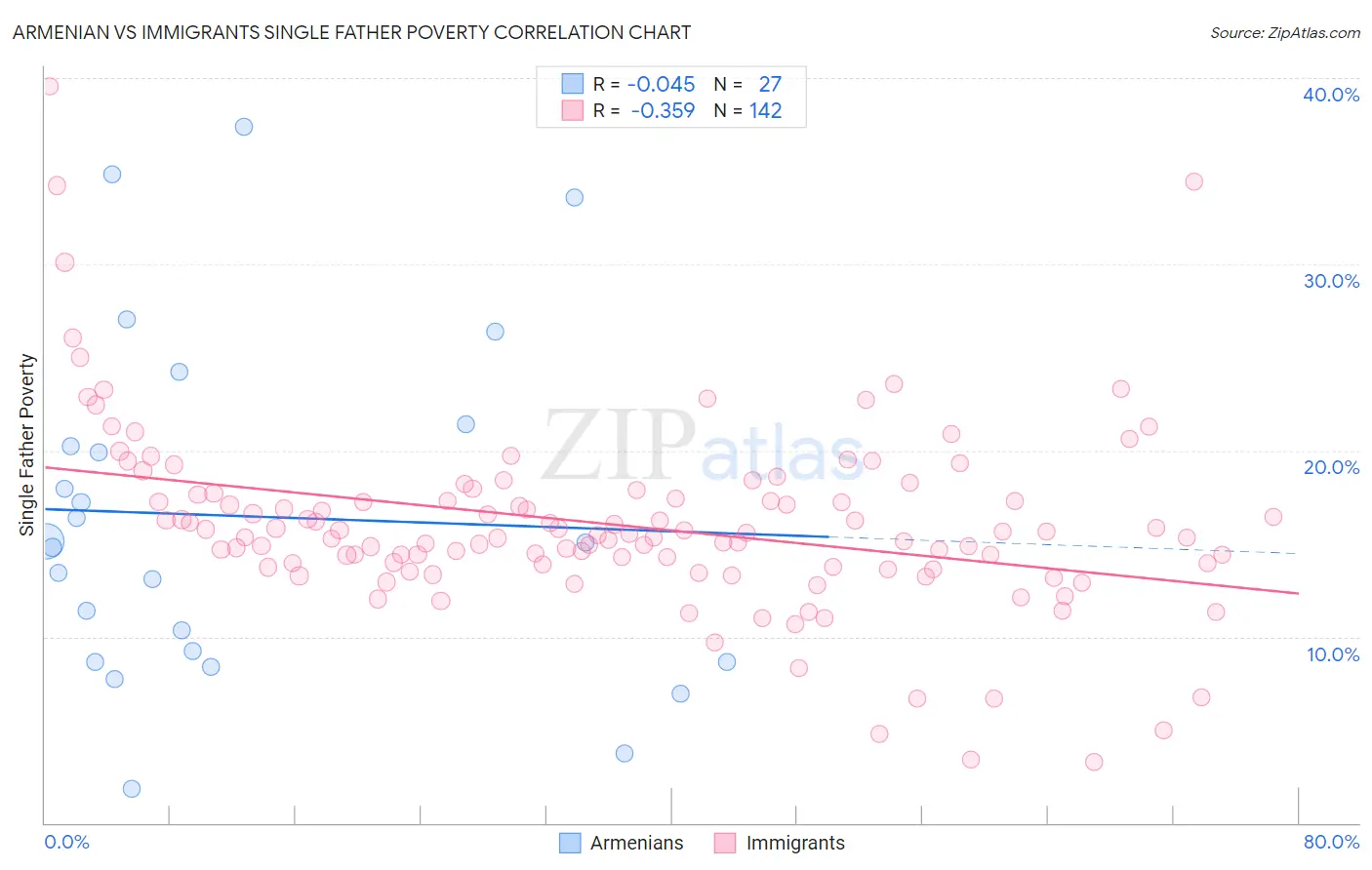 Armenian vs Immigrants Single Father Poverty