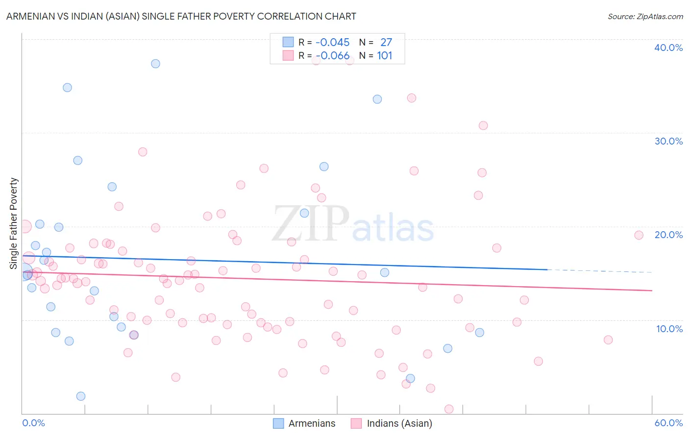 Armenian vs Indian (Asian) Single Father Poverty