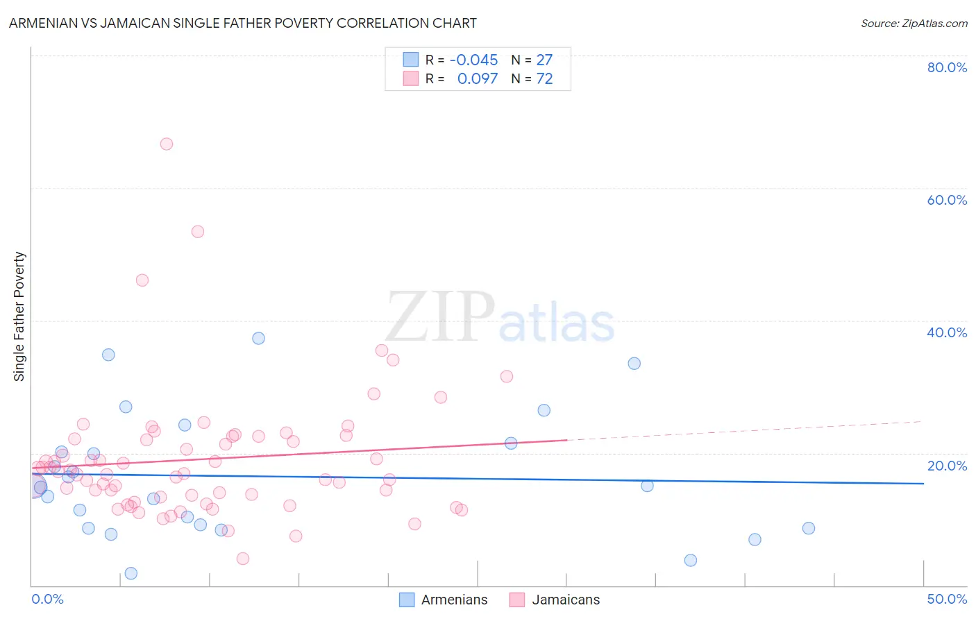 Armenian vs Jamaican Single Father Poverty