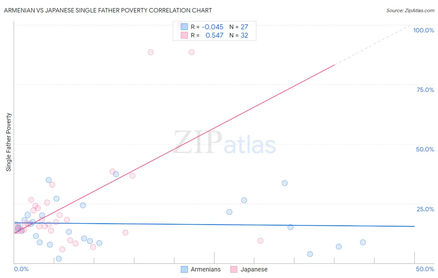 Armenian vs Japanese Single Father Poverty